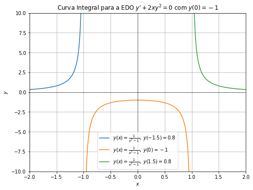 curvas integrais de soluçoes particulares
