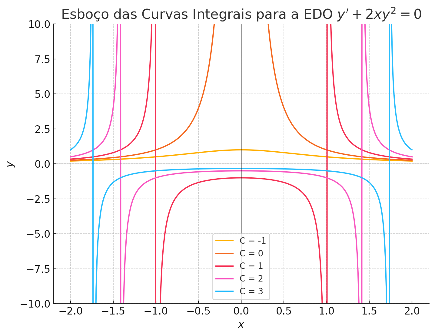 curvas integrais erradas
