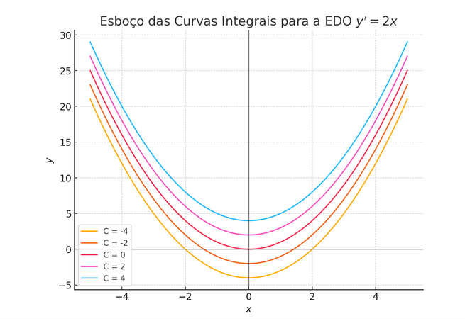 Curvas integrais curvas integrais edo y'=2x