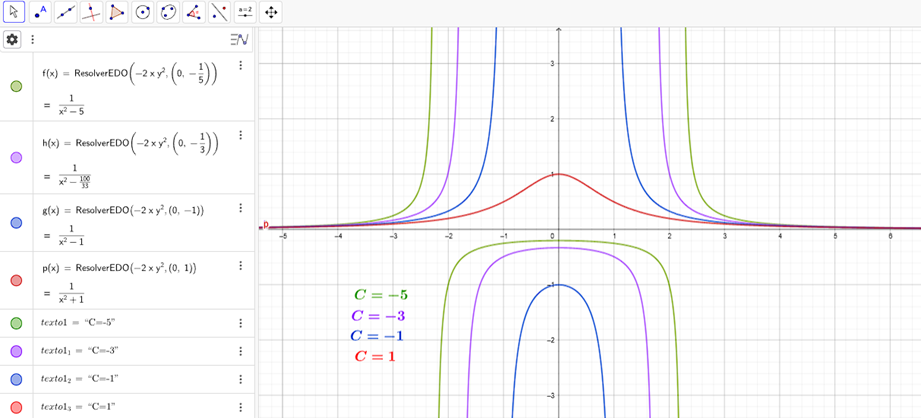 Gráficos dependentes do valor de C