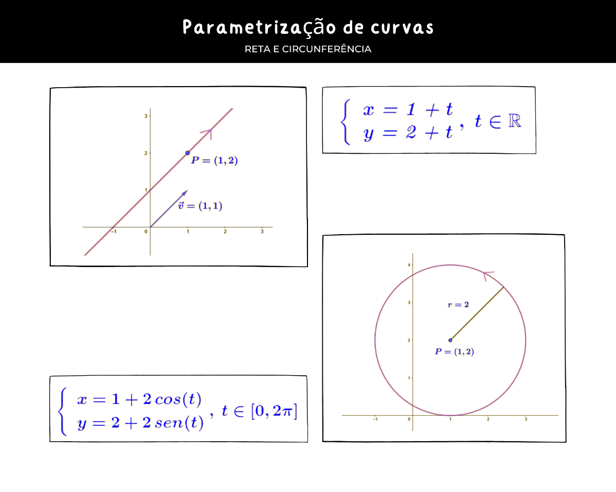 parametrização reta e circunferência