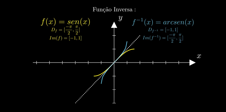 Função Inversa do Seno